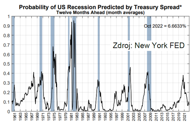 Pravdpodobnost recese v USA podle vnosov kivky